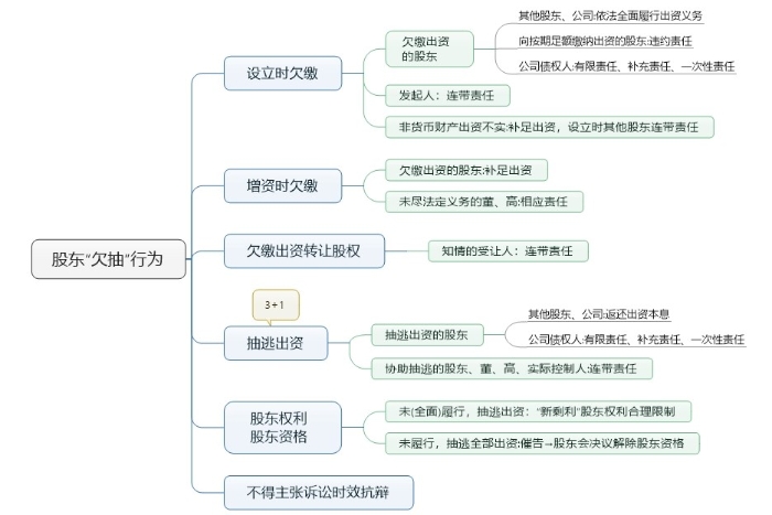 股东“欠抽”行为