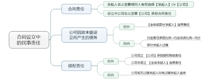 合同设立中 的民事责任