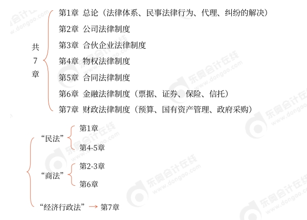 中级会计中级经济法脉络