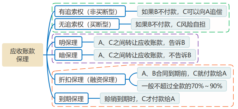 应收账款保理的分类