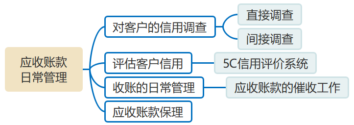 应收账款日常管理