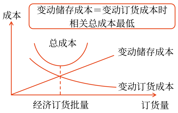 经济订货批量的基本模型