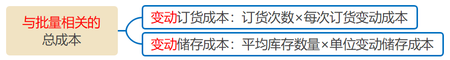 与批量相关总成本