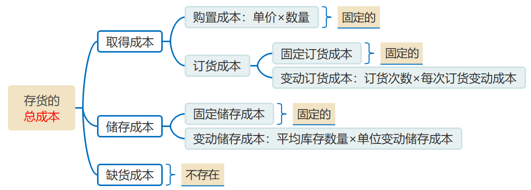 总成本1