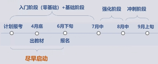 中级会计备考时间轴