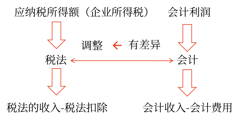 应纳税所得额与会计利润