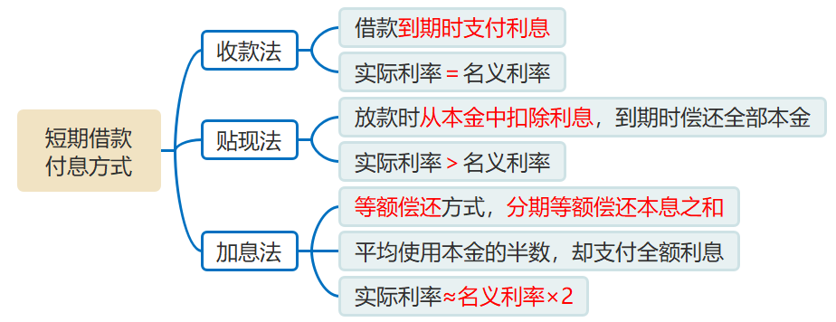 短期借款利息的支付方式