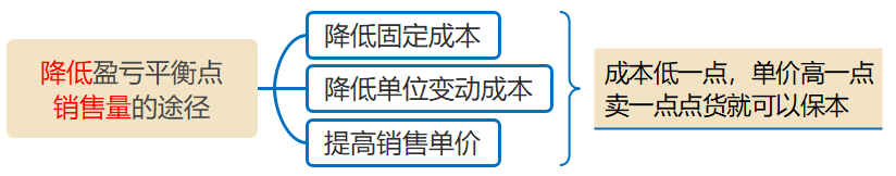 降低盈亏平衡点的途径