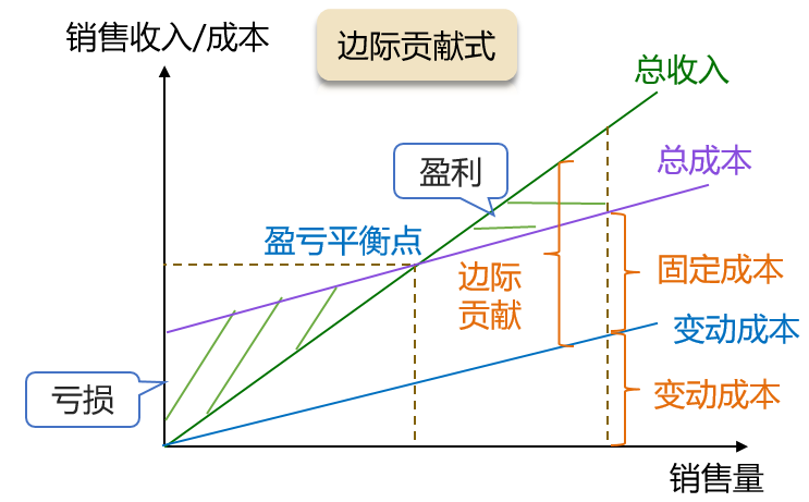 边际贡献式本量利关系图