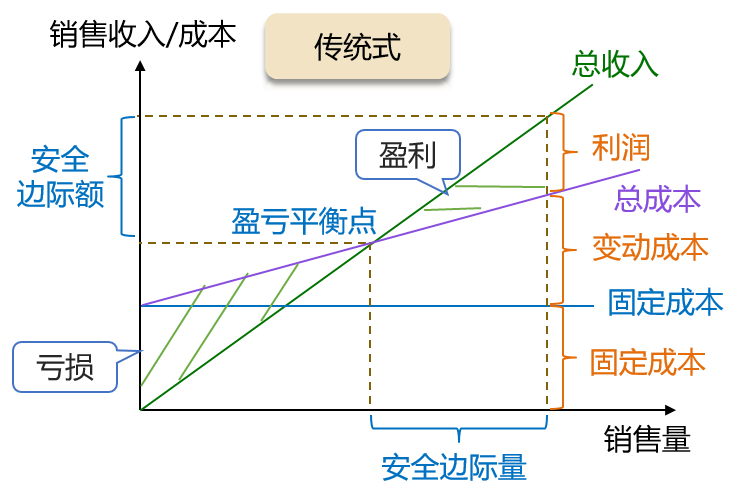 传统式本量利关系图