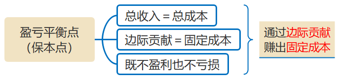 盈亏平衡点的计算