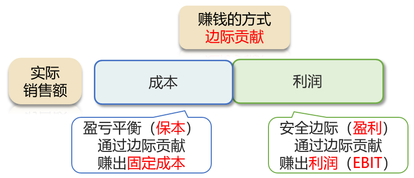 安全边际与盈亏平衡