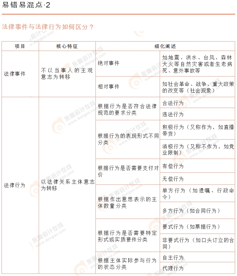 初级会计《经济法基础》易错易混点辨析2