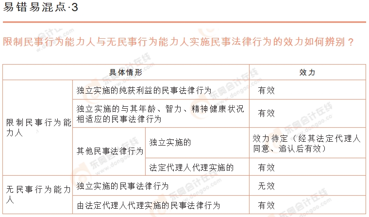 初级会计《经济法基础》易错易混点辨析3