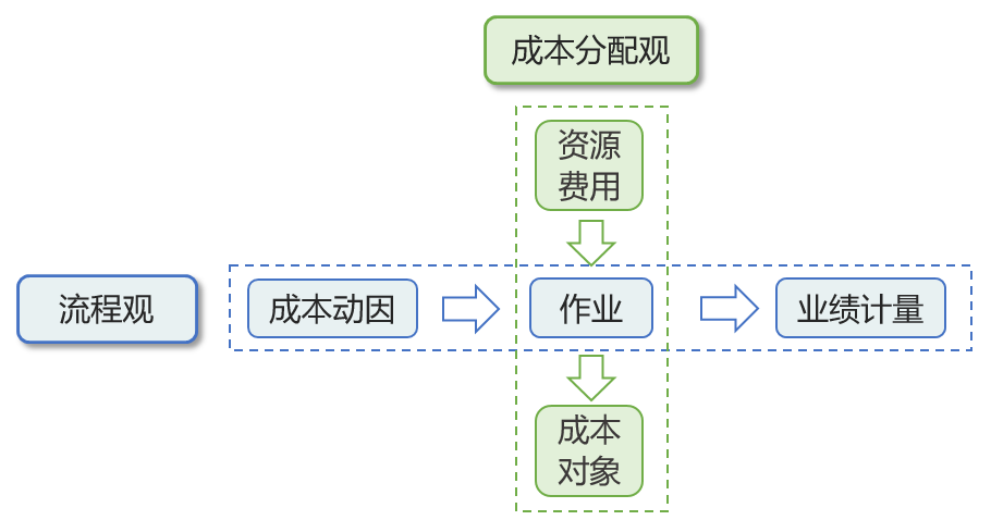 作业成本管理