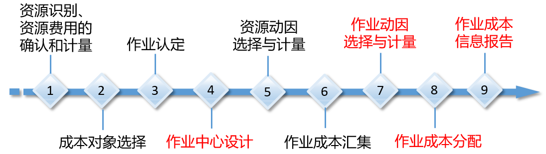 作业成本法的应用程序