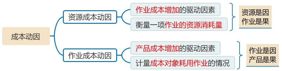 成本动因