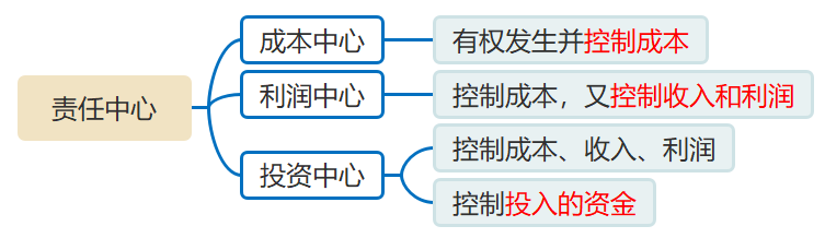 责任中心