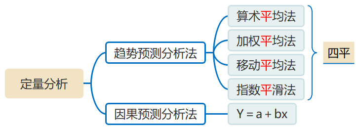 销售预测的定量分析法