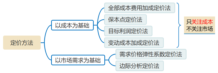 产品定价方法的分类