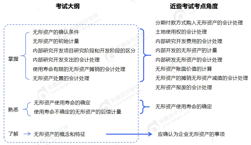 中级会计考试大纲