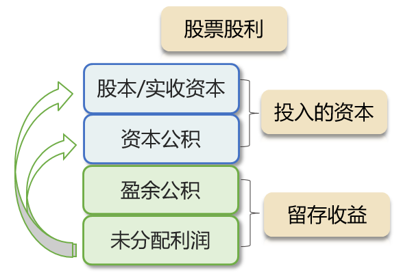 每股收益