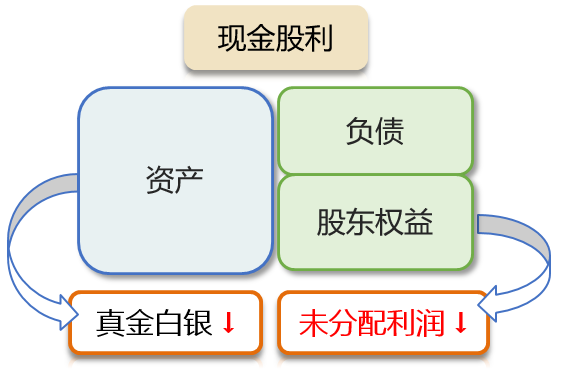 现金股利