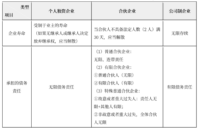 企业的组织形式表02（微信截图）