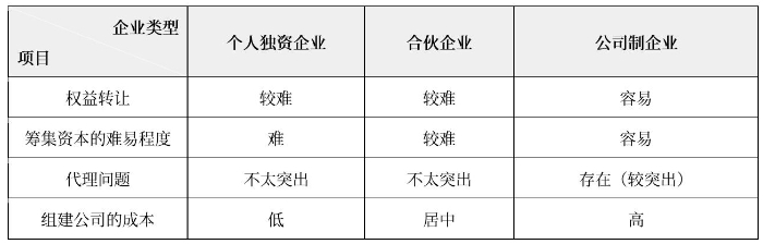 企业的组织形式表0302（微信截图）