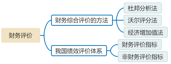 财务评价