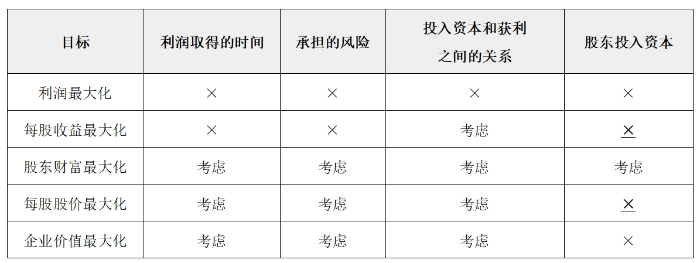 财务管理目标07