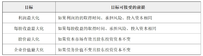 财务管理目标08