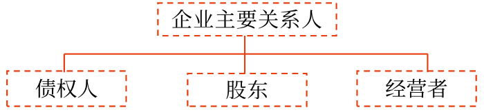 利益相关者的要求01