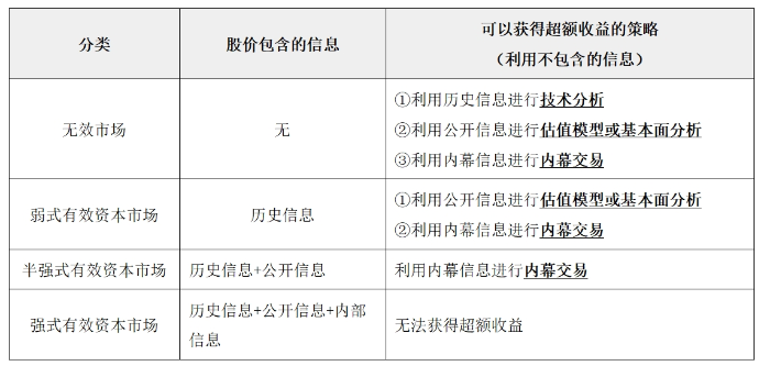 资本市场效率0302