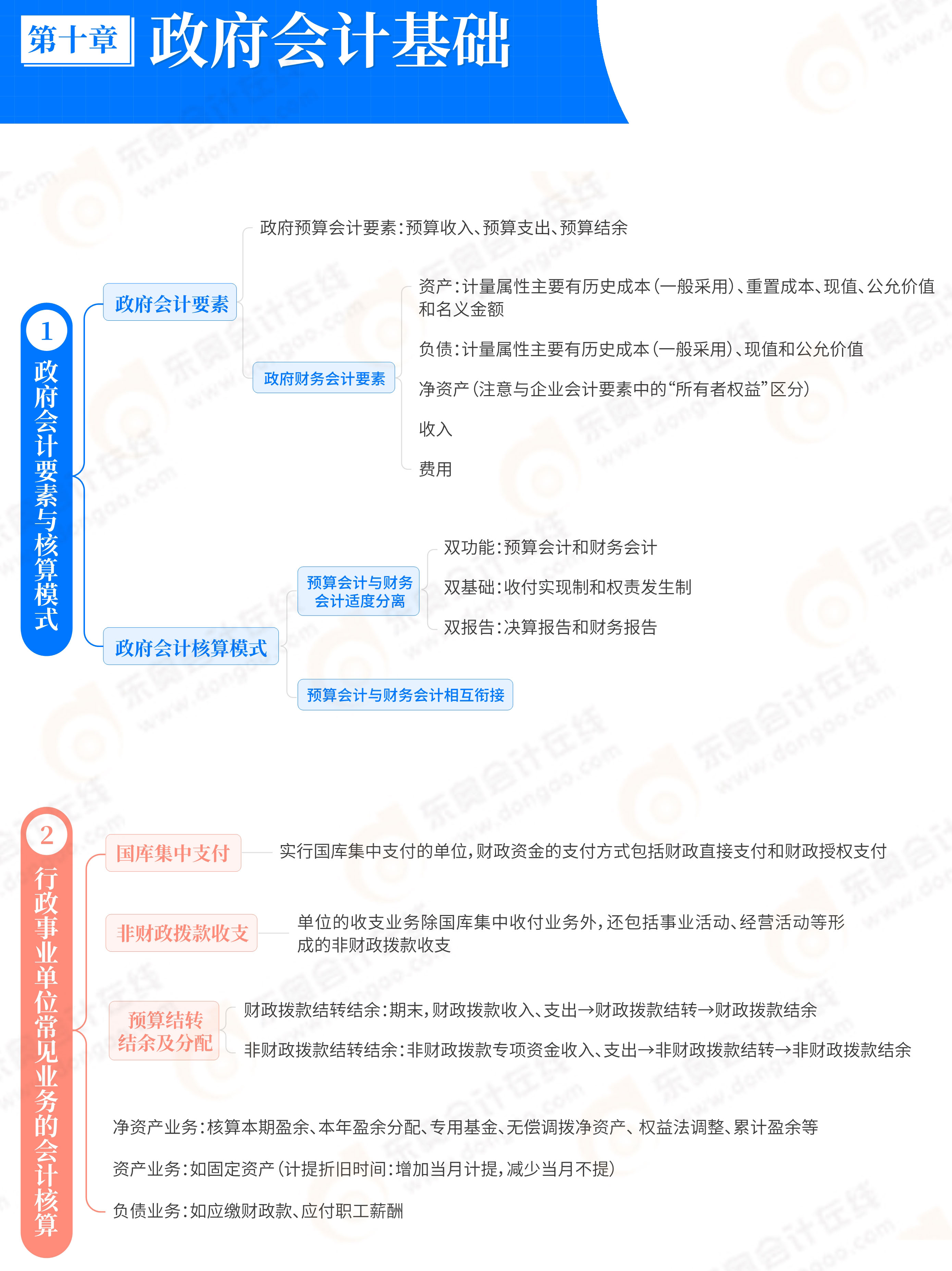 第10章政府会计基础