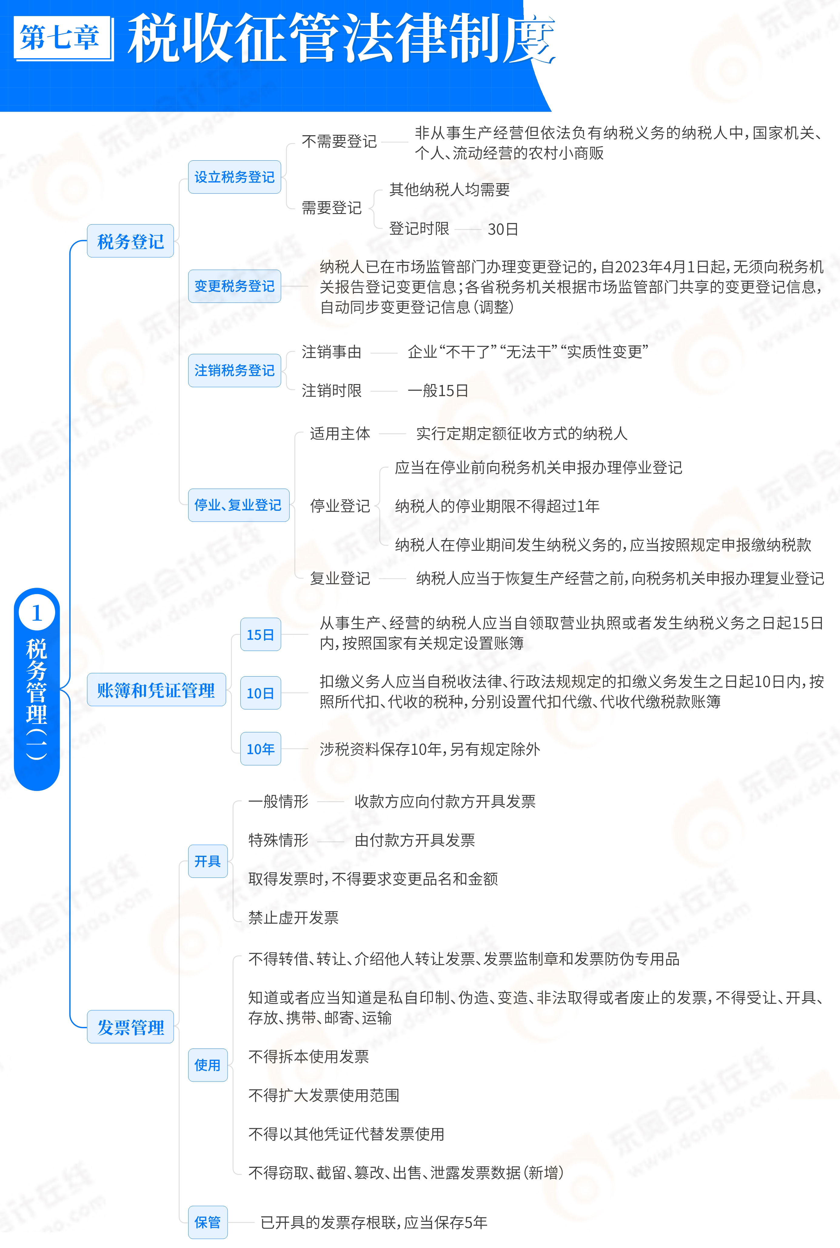 第7章税收征管法律制度