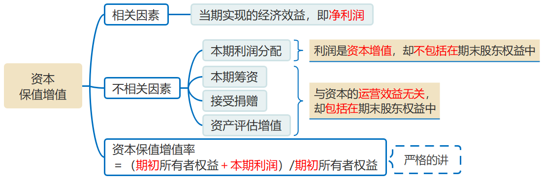 资本保值