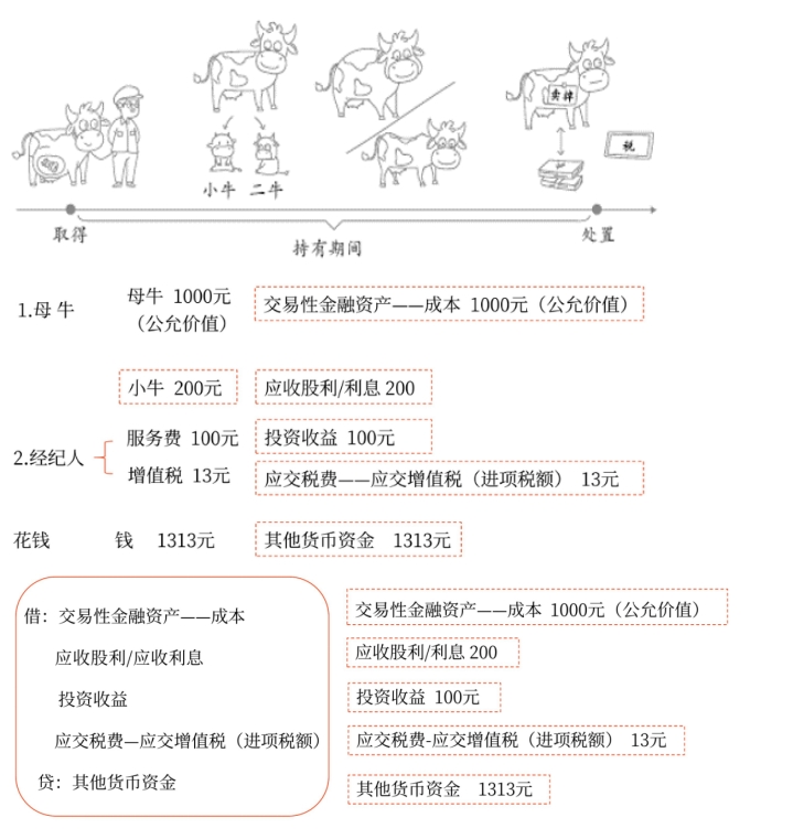 初级会计