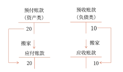 初级会计考试