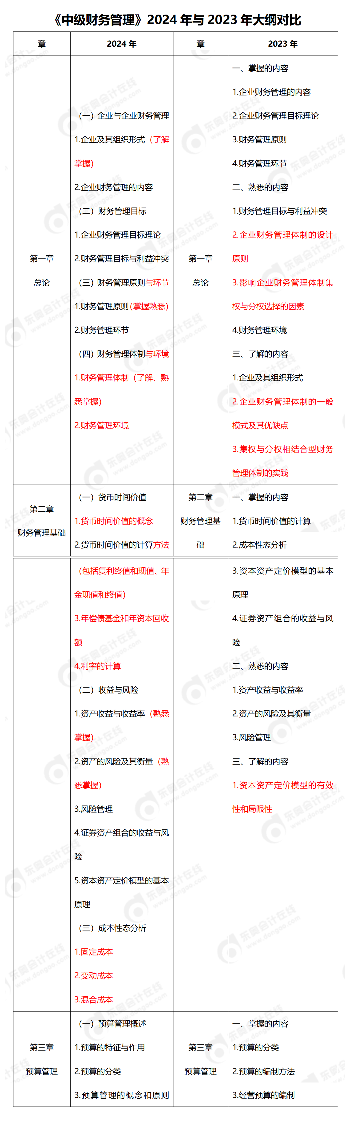 《中级财务管理》2024 年与 2023 年大纲对比