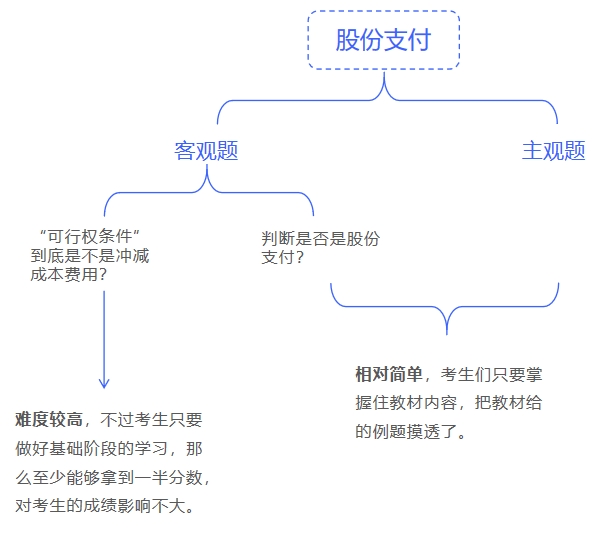 中级会计股份支付可能出现的考察情况