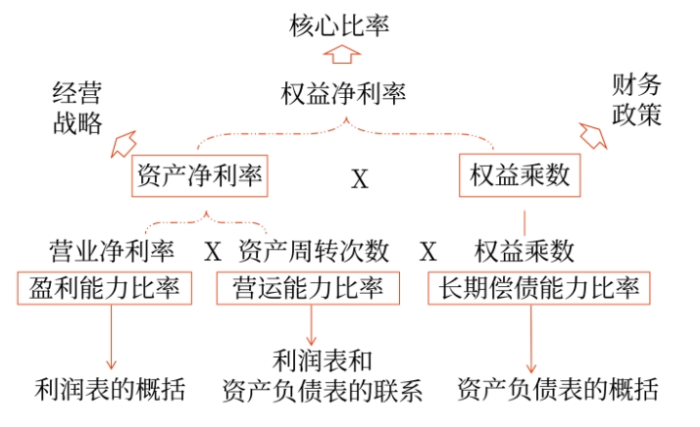 杜邦体系02