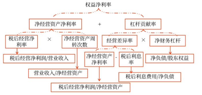 管理财务11