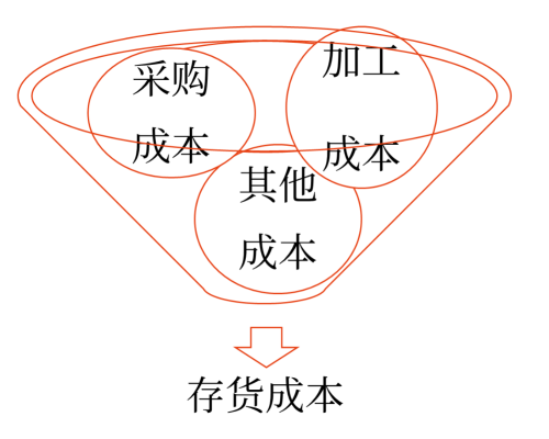 存货的初始计量1