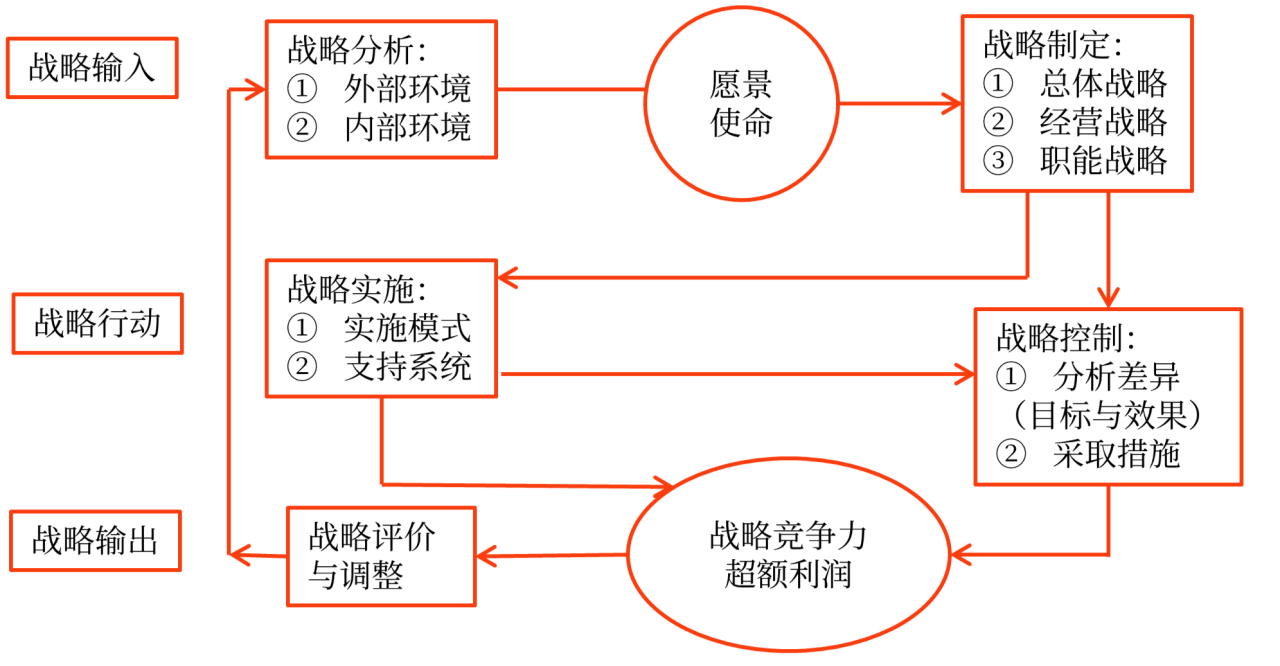 企业战略管理要素、体系与程序_2024年高级会计实务高频考点