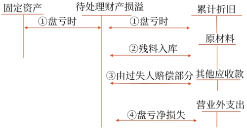 固定资产的清查