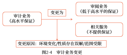 审计业务约定条款的变更