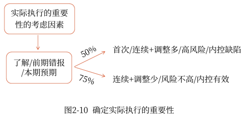 确认实际执行的重要性