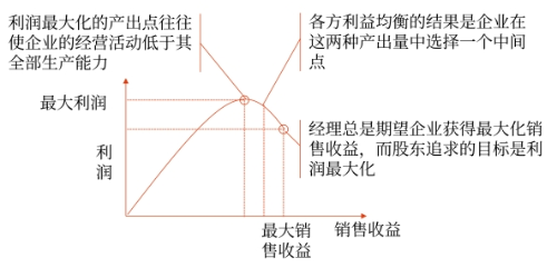 鲍莫尔“销售最大化”模型