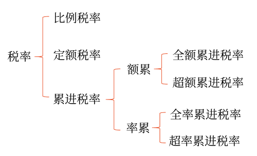 税率